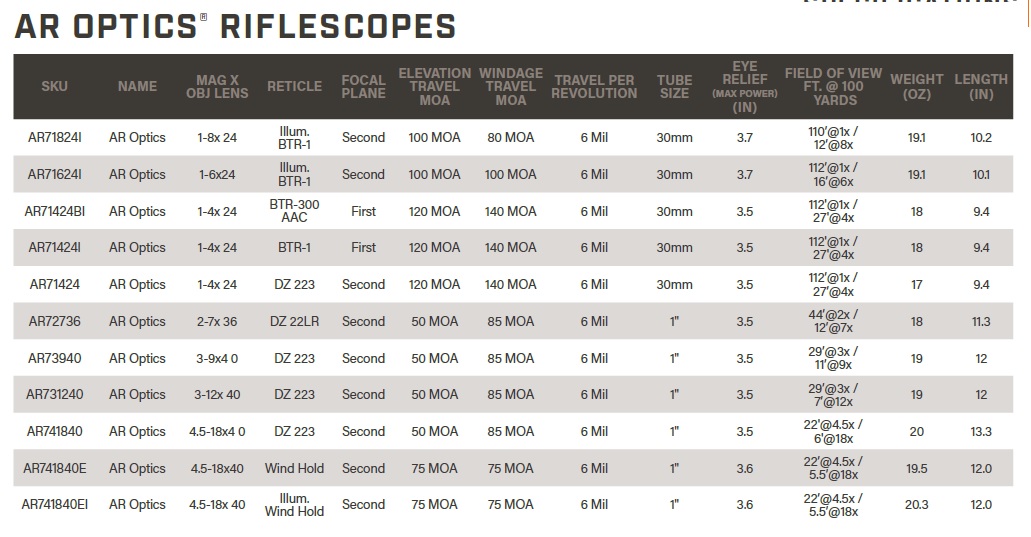 AR optics Scopes Table 1