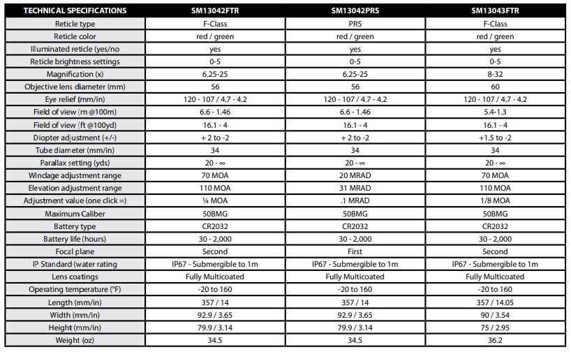 Latitude table Latitude table