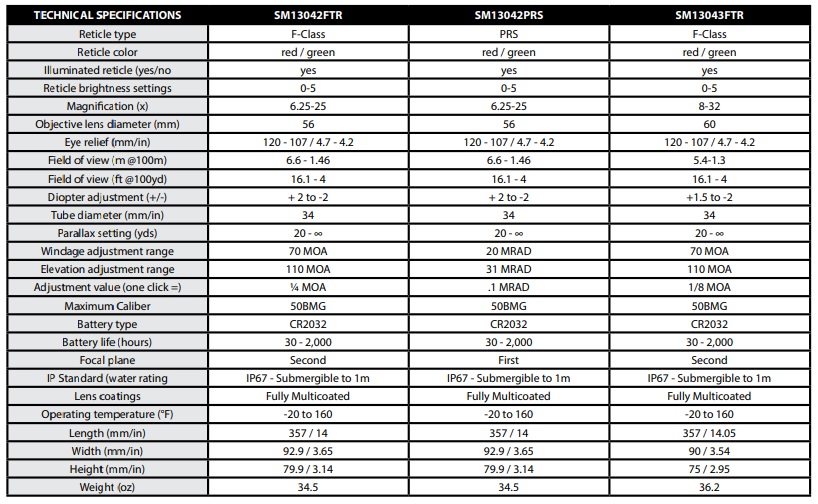 Latitude table