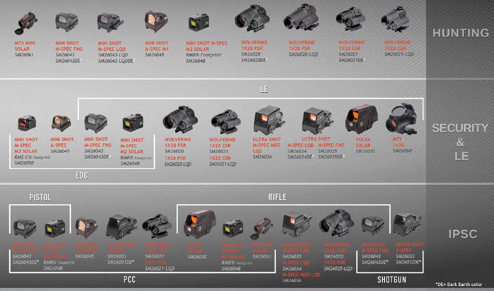 RedDotApplication Chart